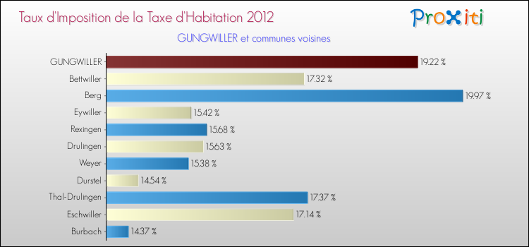 Taux d'imposition de la taxe d'habitation 2012 pour GUNGWILLER et les communes proches Comparaison des taux d'imposition de la taxe d'habitation 2012 pour GUNGWILLER et les communes voisines
