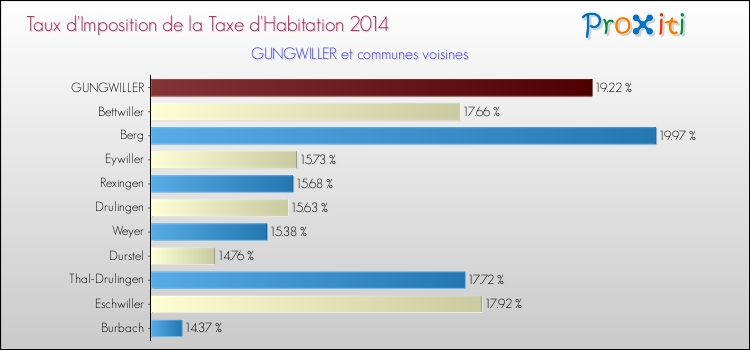 Taux d'imposition de la taxe d'habitation 2014 pour GUNGWILLER et les communes proches Comparaison des taux d'imposition de la taxe d'habitation 2014 pour GUNGWILLER et les communes voisines