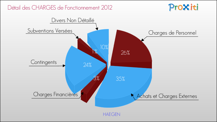Décomposition des Charges de Fonctionnement 2012 de la commune de HAEGEN Charges de Fonctionnement 2012 pour la commune de HAEGEN
