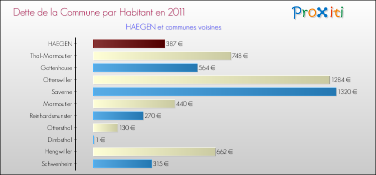 Dette par habitant de la commune en 2011 pour HAEGEN et les communes proches Comparaison de la dette par habitant de la commune en 2011 pour HAEGEN et les communes voisines