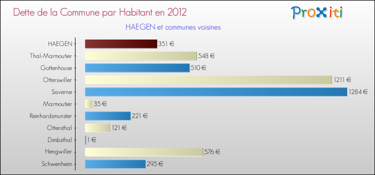 Dette par habitant de la commune en 2012 pour HAEGEN et les communes proches Comparaison de la dette par habitant de la commune en 2012 pour HAEGEN et les communes voisines