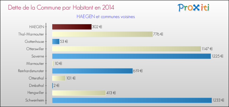 Dette par habitant de la commune en 2014 pour HAEGEN et les communes proches Comparaison de la dette par habitant de la commune en 2014 pour HAEGEN et les communes voisines