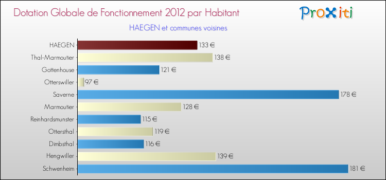 Montant des dotations globales de fonctionnement DGF par Habitant pour HAEGEN et les communes proches Comparaison des des dotations globales de fonctionnement DGF par habitant pour HAEGEN et les communes voisines