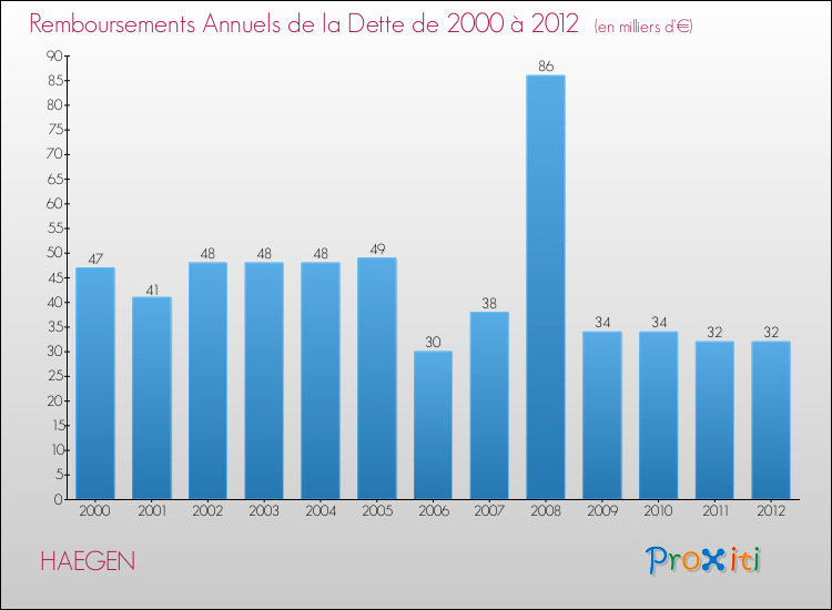 Evolution de l'annuité de la dette pour la commune de HAEGEN de 2000 à 2012 Annuités de la dette pour HAEGEN de 2000 à 2012