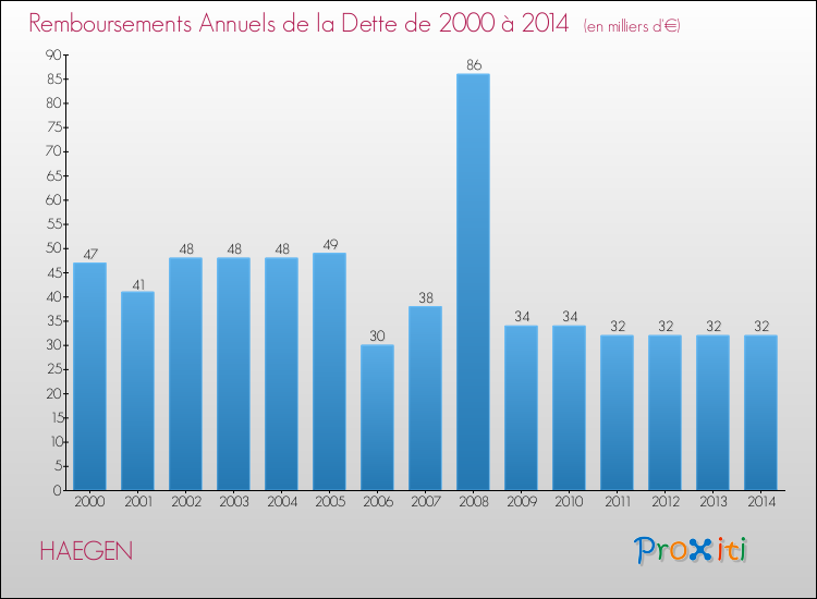 Evolution de l'annuité de la dette pour la commune de HAEGEN de 2000 à 2014 Annuités de la dette pour HAEGEN de 2000 à 2014