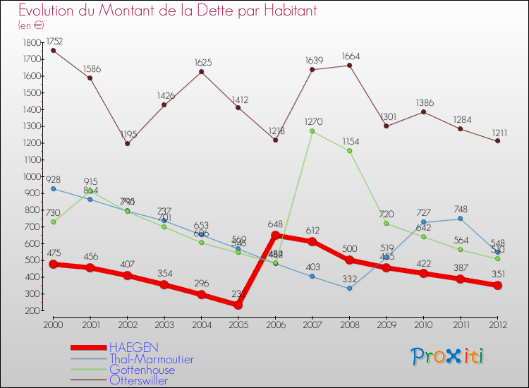 Evolution de la dette par habitant pour la commune de HAEGEN et les communes proches de 2000 à 2012 Comparaison de la dette par habitant pour HAEGEN et les communes voisines de 2000 à 2012
