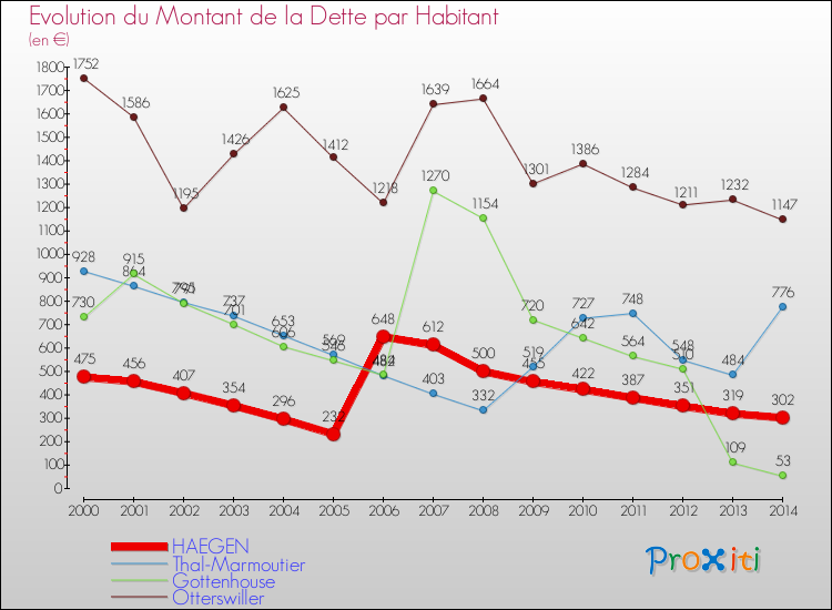 Evolution de la dette par habitant pour la commune de HAEGEN et les communes proches de 2000 à 2014 Comparaison de la dette par habitant pour HAEGEN et les communes voisines de 2000 à 2014