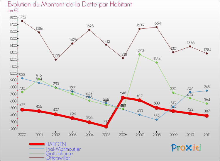Evolution de la dette par habitant pour la commune de HAEGEN et les communes proches Comparaison de la dette par habitant pour HAEGEN et les communes voisines