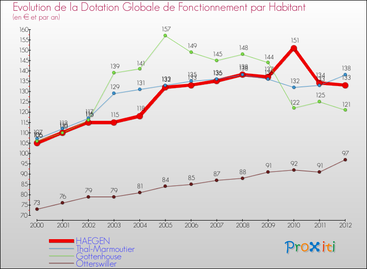 Evolution et montant de la dotation globale de fonctionnement par Habitant pour HAEGEN et les communes proches Comparaison des dotations globales de fonctionnement par habitant pour HAEGEN et les communes voisines