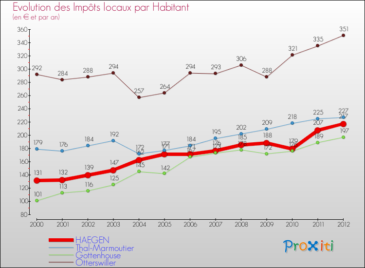 Evolution et montant des impôts locaux par Habitant pour HAEGEN et les communes proches Comparaison des impôts locaux par habitant pour HAEGEN et les communes voisines