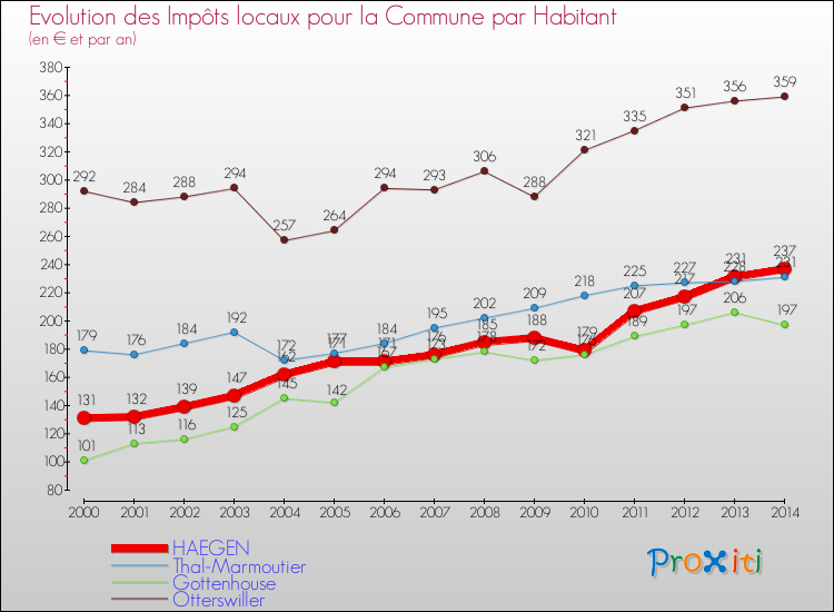 Evolution et montant des impôts locaux par Habitant pour HAEGEN et les communes proches de 2000 à 2014 Comparaison des impôts locaux par habitant pour HAEGEN et les communes voisines de 2000 à 2014