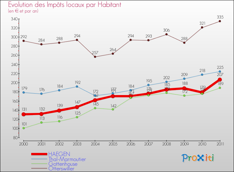 Evolution et montant des impôts locaux par Habitant pour HAEGEN et les communes proches Comparaison des impôts locaux par habitant pour HAEGEN et les communes voisines