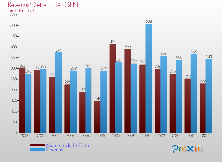 Evolution comparée de la dette et des revenus pour la commune de HAEGEN de 2000 à 2012 Comparaison de la dette et des revenus pour HAEGEN de 2000 à 2012