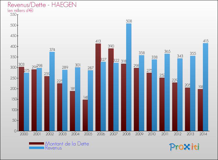 Evolution comparée de la dette et des revenus pour la commune de HAEGEN de 2000 à 2014 Comparaison de la dette et des revenus pour HAEGEN de 2000 à 2014
