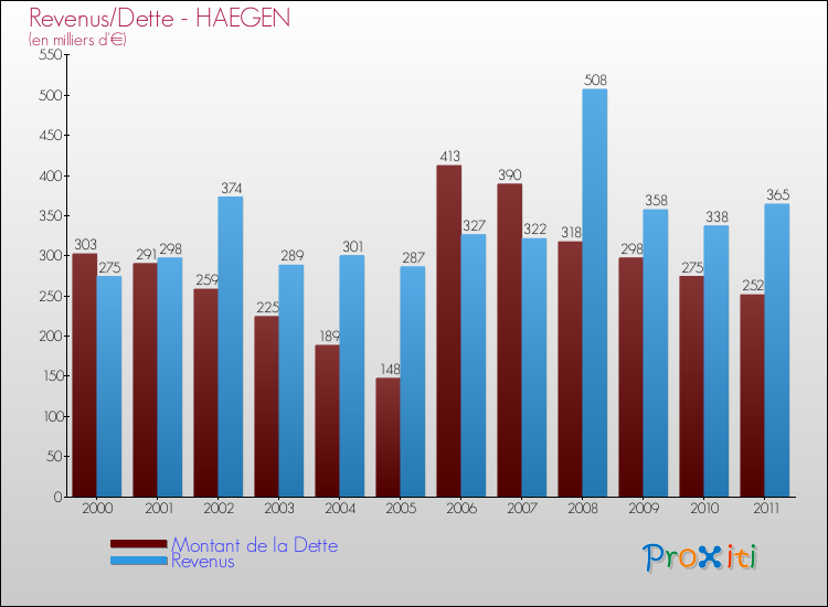 Evolution comparée de la dette et des revenus pour la commune de HAEGEN de 2000 à 2011 Comparaison de la dette et des revenus pour HAEGEN de 2000 à 2011