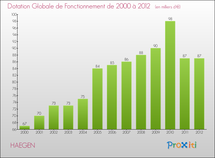 Evolution du montant de la Dotation Globale de Fonctionnement pour la commune de HAEGEN de 2000 à 2012 Evolution du montant de la Dotation Globale de Fonctionnement pour HAEGEN de 2000 à 2012