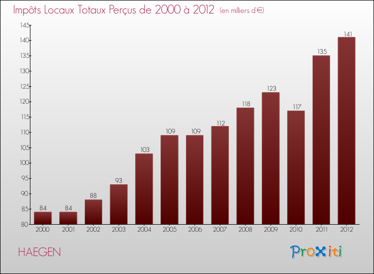Evolution des Impôts Locaux pour la commune de HAEGEN de 2000 à 2012 Evolution des Impôts Locaux pour HAEGEN de 2000 à 2012