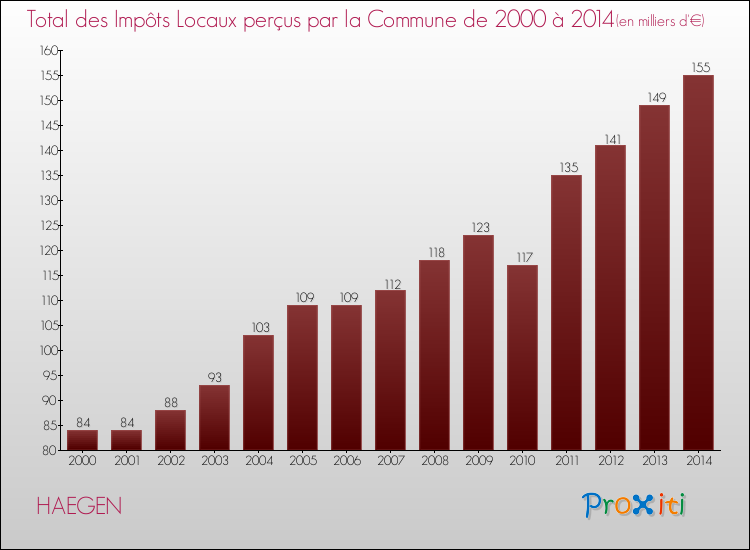 Evolution des Impôts Locaux pour la commune de HAEGEN de 2000 à 2014 Evolution des Impôts Locaux pour HAEGEN de 2000 à 2014