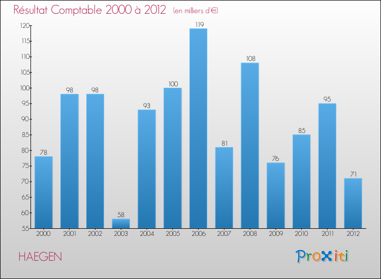 Evolution du résultat comptable pour la commune de HAEGEN de 2000 à 2012 Evolution du résultat comptable pour HAEGEN de 2000 à 2012