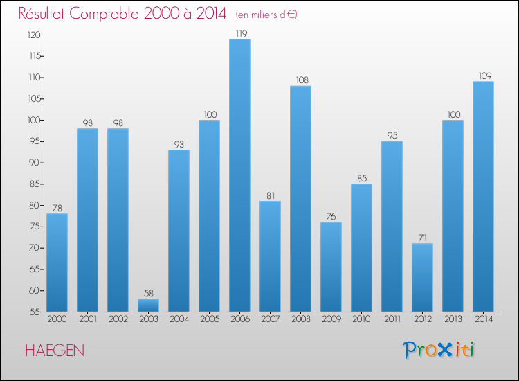 Evolution du résultat comptable pour la commune de HAEGEN de 2000 à 2014 Evolution du résultat comptable pour HAEGEN de 2000 à 2014