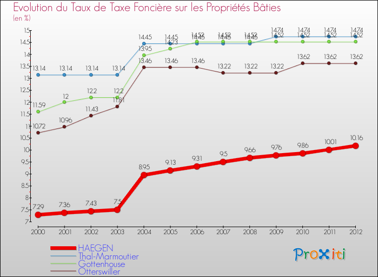 Evolution du taux de la taxe foncière sur le bati pour HAEGEN et les communes proches de 2000 à 2012 Comparaison des taux de taxe foncière sur le bati pour HAEGEN et les communes voisines de 2000 à 2012