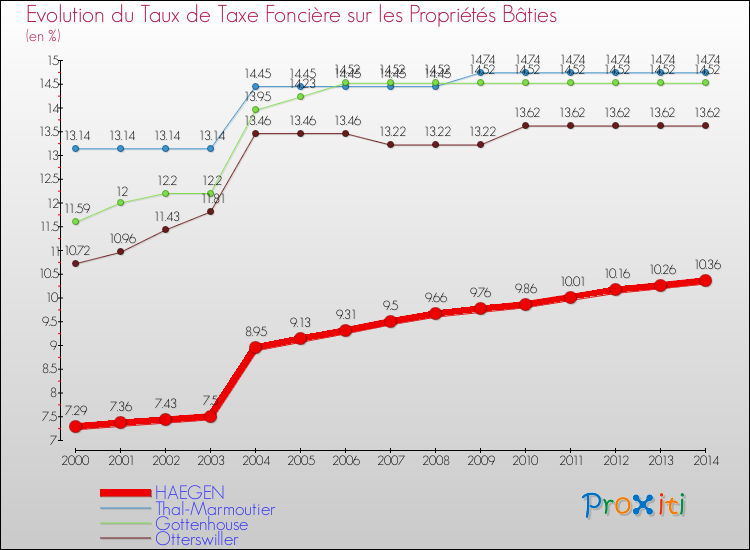 Evolution du taux de la taxe foncière sur le bati pour HAEGEN et les communes proches de 2000 à 2014 Comparaison des taux de taxe foncière sur le bati pour HAEGEN et les communes voisines de 2000 à 2014
