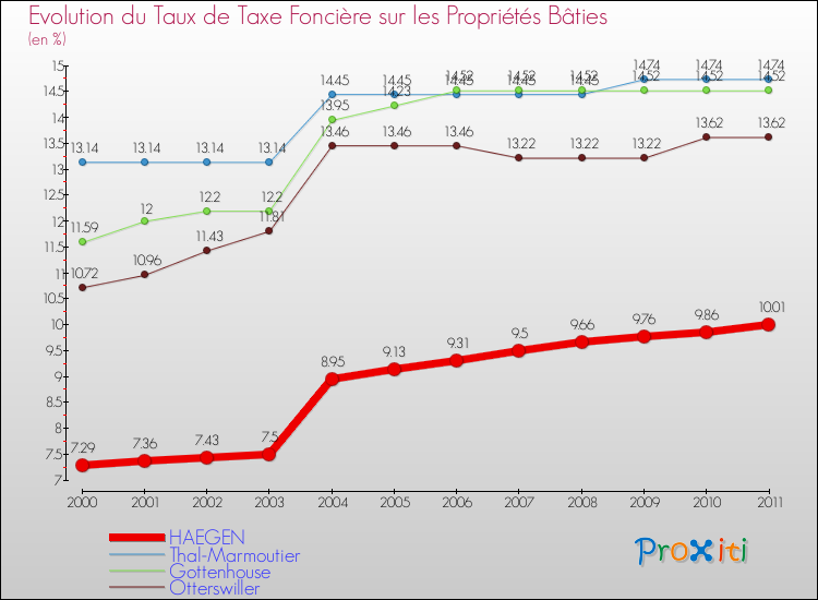 Evolution du taux de la taxe foncière sur le bati pour HAEGEN et les communes proches Comparaison des taux de taxe foncière sur le bati pour HAEGEN et les communes voisines