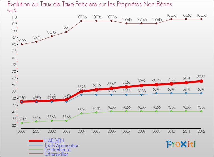 Evolution du taux de la taxe foncière sur les immeubles et terrains non batis pour HAEGEN et les communes proches de 2000 à 2012 Comparaison des taux de la taxe foncière sur les immeubles et terrains non batis pour HAEGEN et les communes voisines de 2000 à 2012