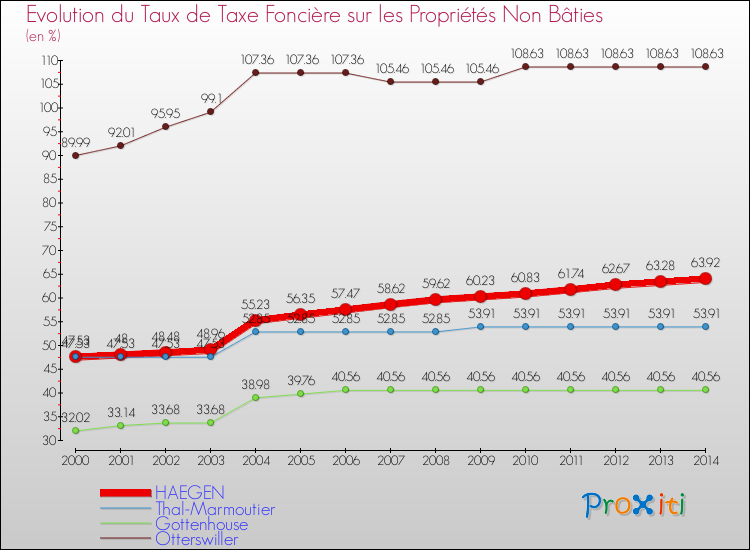 Evolution du taux de la taxe foncière sur les immeubles et terrains non batis pour HAEGEN et les communes proches de 2000 à 2014 Comparaison des taux de la taxe foncière sur les immeubles et terrains non batis pour HAEGEN et les communes voisines de 2000 à 2014