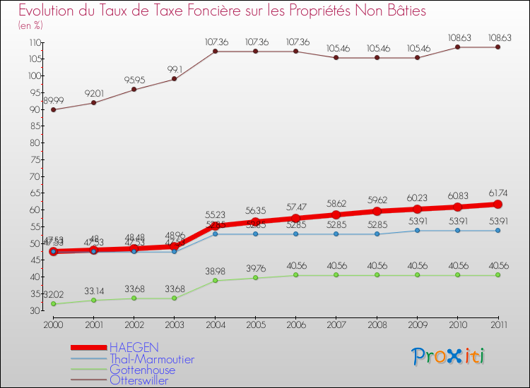 Evolution du taux de la taxe foncière sur les immeubles et terrains non batis pour HAEGEN et les communes proches Comparaison des taux de la taxe foncière sur les immeubles et terrains non batis pour HAEGEN et les communes voisines