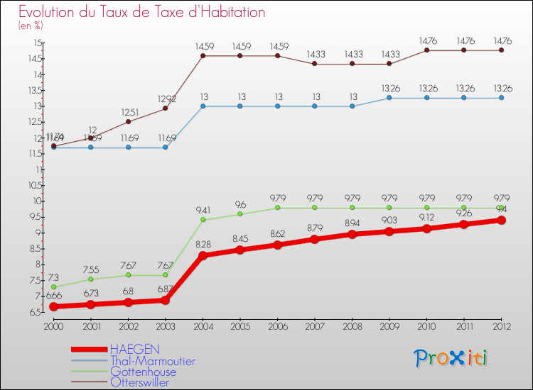 Evolution du taux de la taxe d'habitation pour HAEGEN et les communes proches Comparaison des taux de la taxe d'habitation pour HAEGEN et les communes voisines