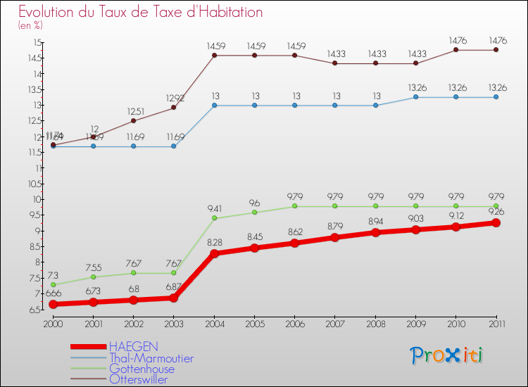 Evolution du taux de la taxe d'habitation pour HAEGEN et les communes proches Comparaison des taux de la taxe d'habitation pour HAEGEN et les communes voisines