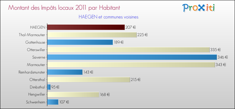 Montant des impôts locaux par Habitant pour HAEGEN et les communes proches Comparaison des impôts locaux par habitant pour HAEGEN et les communes voisines