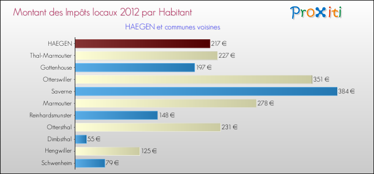 Montant des impôts locaux par Habitant pour HAEGEN et les communes proches Comparaison des impôts locaux par habitant pour HAEGEN et les communes voisines