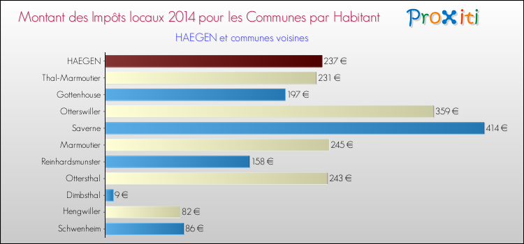 Montant des impôts locaux par Habitant pour HAEGEN et les communes proches en 2014 Comparaison des impôts locaux par habitant pour HAEGEN et les communes voisines en 2014