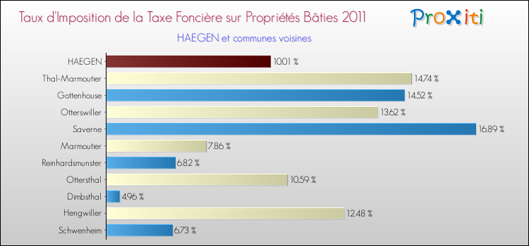 Taux d'imposition de la taxe foncière sur le bati 2011 pour HAEGEN et les communes proches Comparaison des taux d'imposition de la taxe foncière sur le bati 2011 pour HAEGEN et les communes voisines
