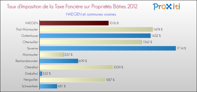 Taux d'imposition de la taxe foncière sur le bati 2012 pour HAEGEN et les communes proches Comparaison des taux d'imposition de la taxe foncière sur le bati 2012 pour HAEGEN et les communes voisines