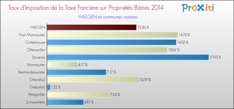 Taux d'imposition de la taxe foncière sur le bati 2014 pour HAEGEN et les communes proches Comparaison des taux d'imposition de la taxe foncière sur le bati 2014 pour HAEGEN et les communes voisines