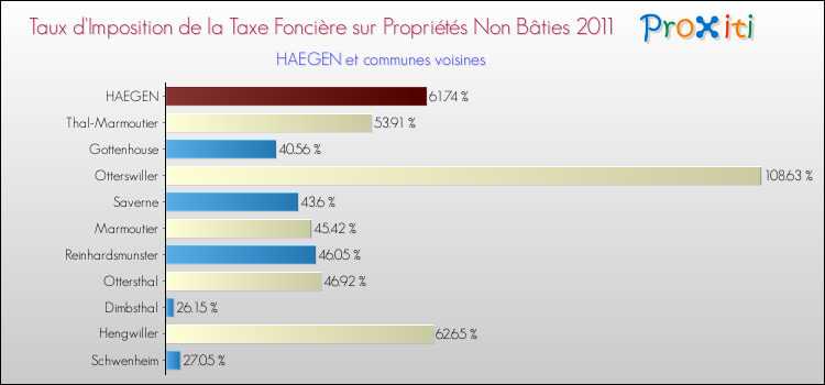 Taux d'imposition de la taxe foncière sur les immeubles et terrains non batis 2011 pour HAEGEN et les communes proches Comparaison des taux d'imposition de la taxe foncière sur les immeubles et terrains non batis 2011 pour HAEGEN et les communes voisines