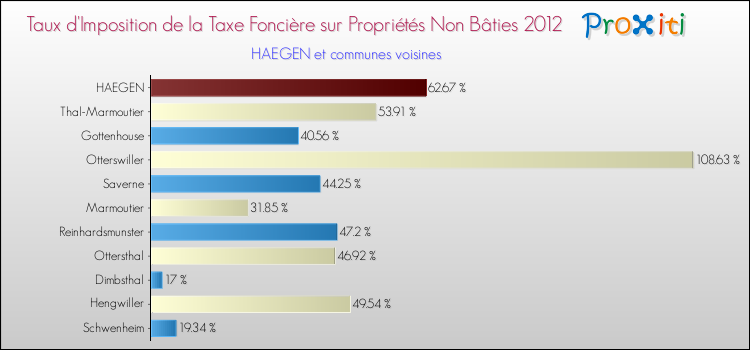 Taux d'imposition de la taxe foncière sur les immeubles et terrains non batis 2012 pour HAEGEN et les communes proches Comparaison des taux d'imposition de la taxe foncière sur les immeubles et terrains non batis 2012 pour HAEGEN et les communes voisines