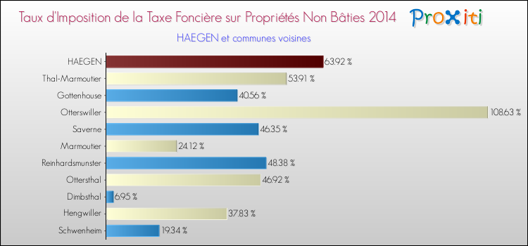 Taux d'imposition de la taxe foncière sur les immeubles et terrains non batis 2014 pour HAEGEN et les communes proches Comparaison des taux d'imposition de la taxe foncière sur les immeubles et terrains non batis 2014 pour HAEGEN et les communes voisines