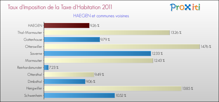 Taux d'imposition de la taxe d'habitation 2011 pour HAEGEN et les communes proches Comparaison des taux d'imposition de la taxe d'habitation 2011 pour HAEGEN et les communes voisines