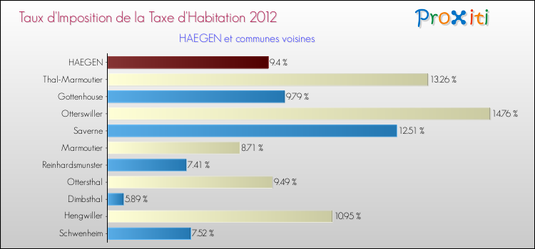 Taux d'imposition de la taxe d'habitation 2012 pour HAEGEN et les communes proches Comparaison des taux d'imposition de la taxe d'habitation 2012 pour HAEGEN et les communes voisines