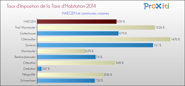 Taux d'imposition de la taxe d'habitation 2014 pour HAEGEN et les communes proches Comparaison des taux d'imposition de la taxe d'habitation 2014 pour HAEGEN et les communes voisines