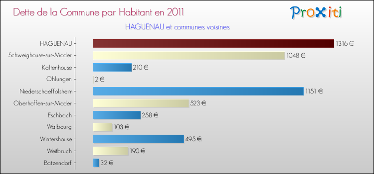 Dette par habitant de la commune en 2011 pour HAGUENAU et les communes proches Comparaison de la dette par habitant de la commune en 2011 pour HAGUENAU et les communes voisines