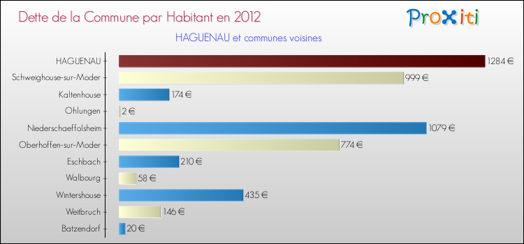 Dette par habitant de la commune en 2012 pour HAGUENAU et les communes proches Comparaison de la dette par habitant de la commune en 2012 pour HAGUENAU et les communes voisines