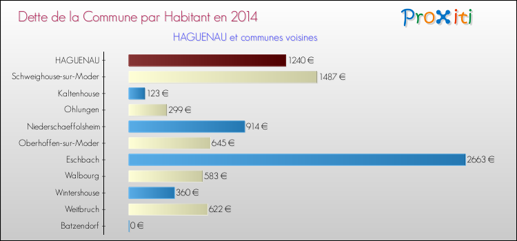 Dette par habitant de la commune en 2014 pour HAGUENAU et les communes proches Comparaison de la dette par habitant de la commune en 2014 pour HAGUENAU et les communes voisines
