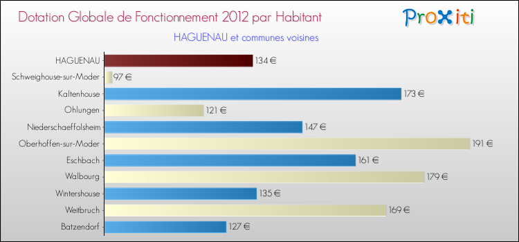 Montant des dotations globales de fonctionnement DGF par Habitant pour HAGUENAU et les communes proches Comparaison des des dotations globales de fonctionnement DGF par habitant pour HAGUENAU et les communes voisines