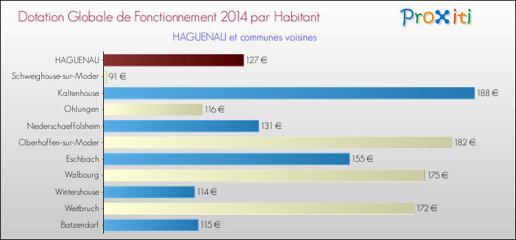 Montant des dotations globales de fonctionnement DGF par Habitant pour HAGUENAU et les communes proches en 2014. Comparaison des des dotations globales de fonctionnement DGF par habitant pour HAGUENAU et les communes voisines en 2014.