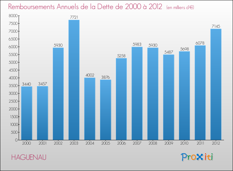 Evolution de l'annuité de la dette pour la commune de HAGUENAU de 2000 à 2012 Annuités de la dette pour HAGUENAU de 2000 à 2012
